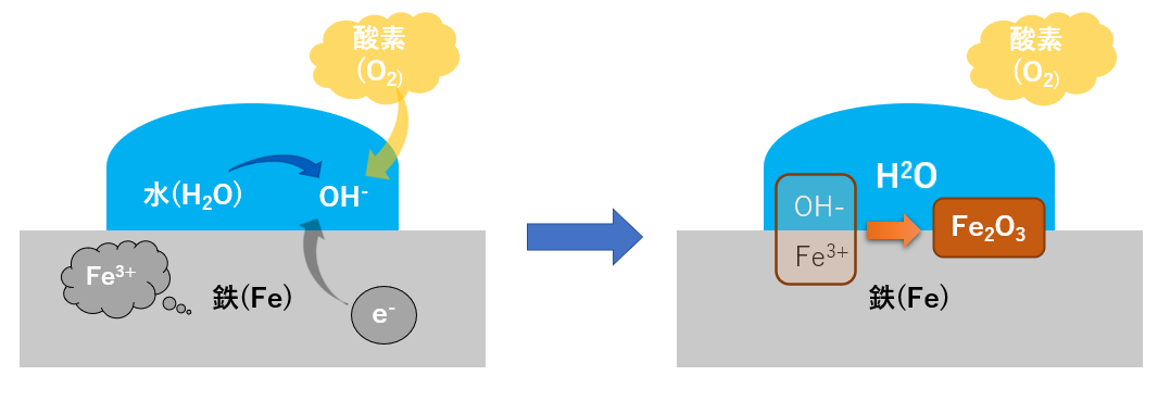 赤錆の発生図