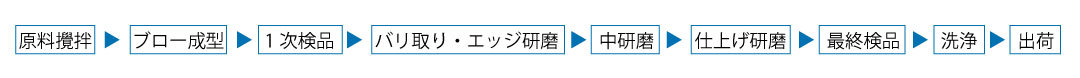 スポイラー製造フローチャート