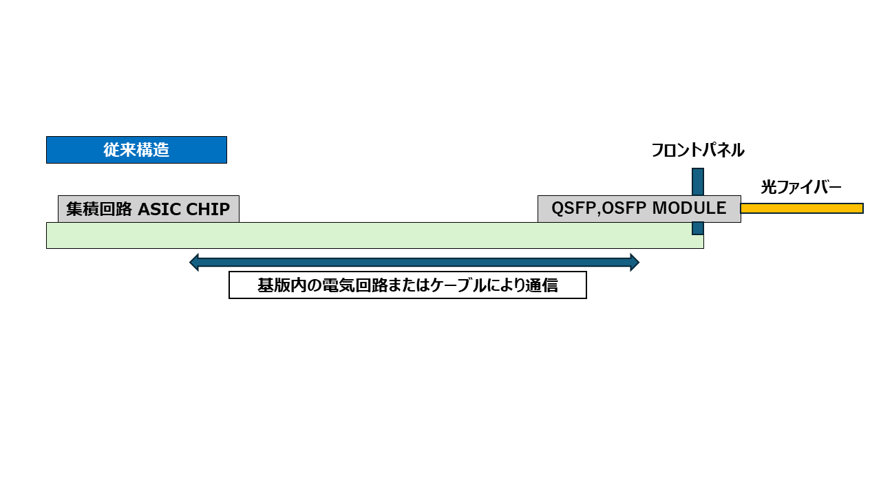CPOパッケージ 従来構造