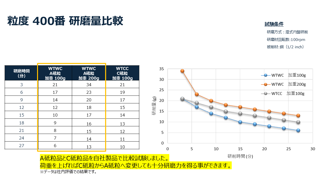 WTWC 研削性データ
