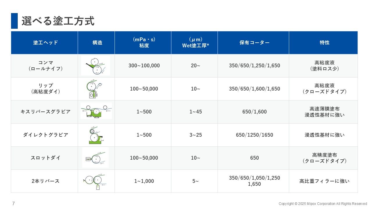マイポックスの塗工方式一覧