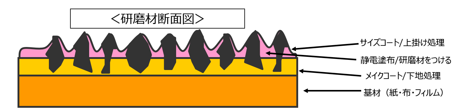 研磨材断面図