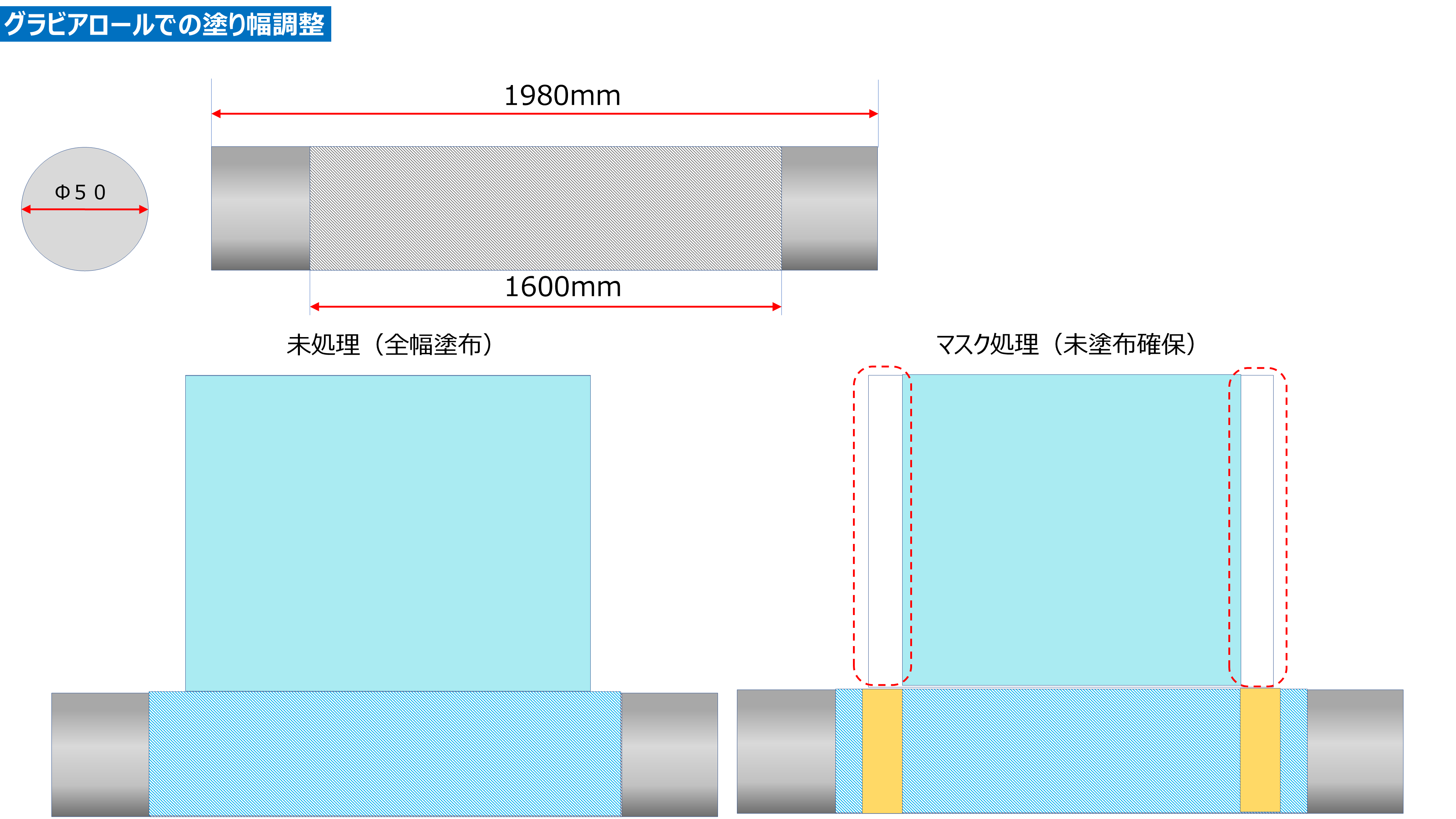 グラビアロール塗り幅調整 端部