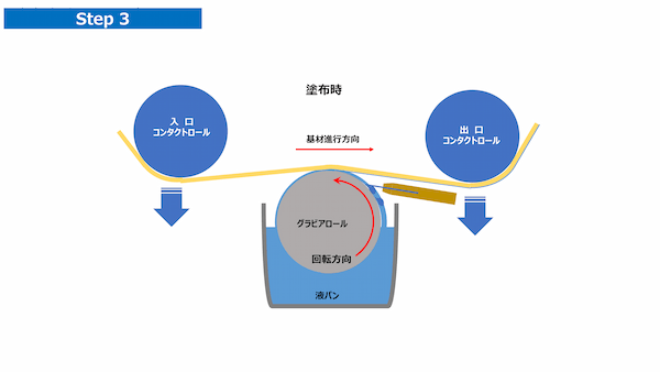 キスリバースグラビア塗工方法Step3
