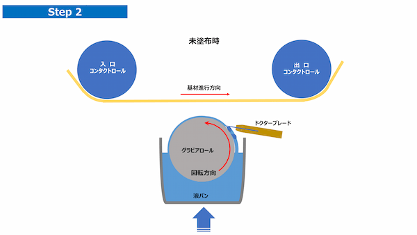 キスリバースグラビア塗工方法Step2