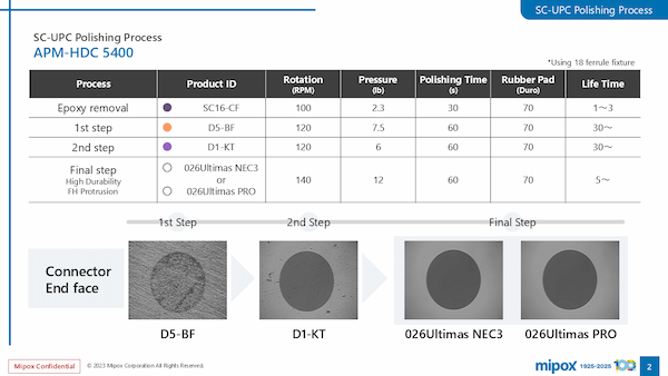 Domaille製研磨機でのプロセス
