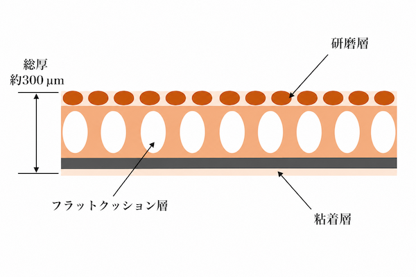 PF3タイプ構造
