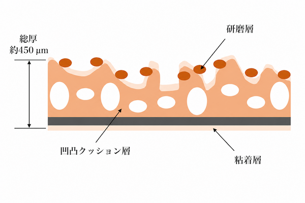 SWEタイプ構造