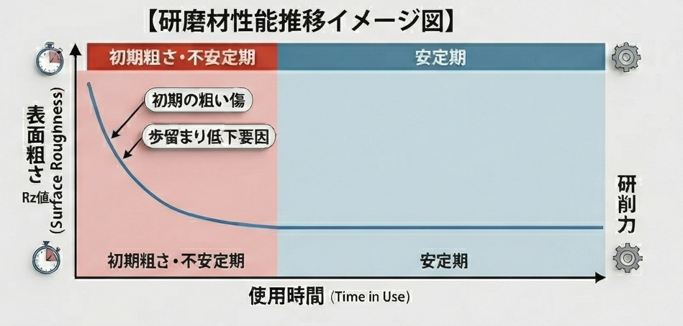 研磨材料性能推移イメージ