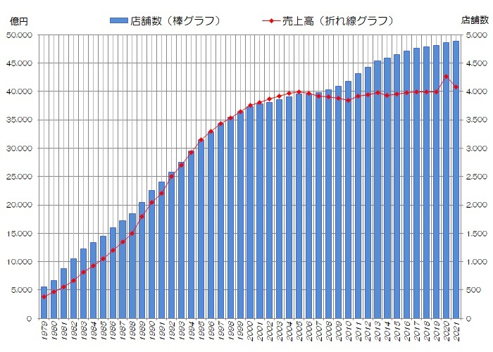 グラフ＝年間総売上高とホームセンター数の推移(推計値)を抜粋