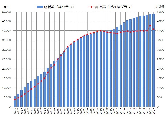 グラフ=年間総売上高とホームセンター数の推移(推計値)を抜粋