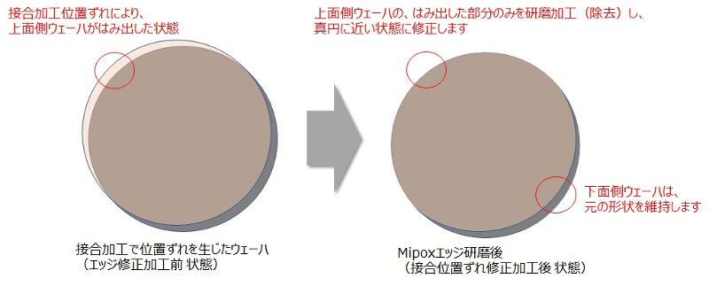 接合加工の位置ずれをエッジ研磨加工で修正