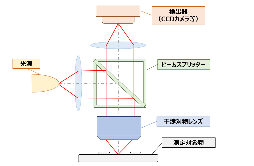 白色干渉計の測定原理 概略図