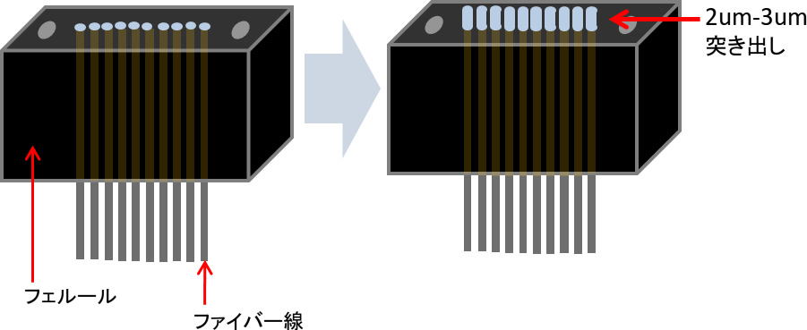 光ファイバー端面研磨プロセスにおける植毛研磨フィルム | 研磨ラボ